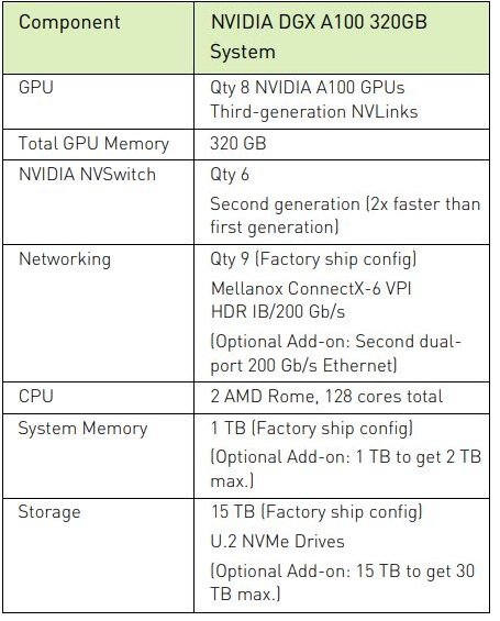 Tehničke specifikacije sistema NVIDIA DGX A100